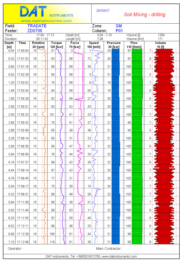DAT instruments, Soil Mixing, Deep Soil Mixing, DSM, grafico Excel